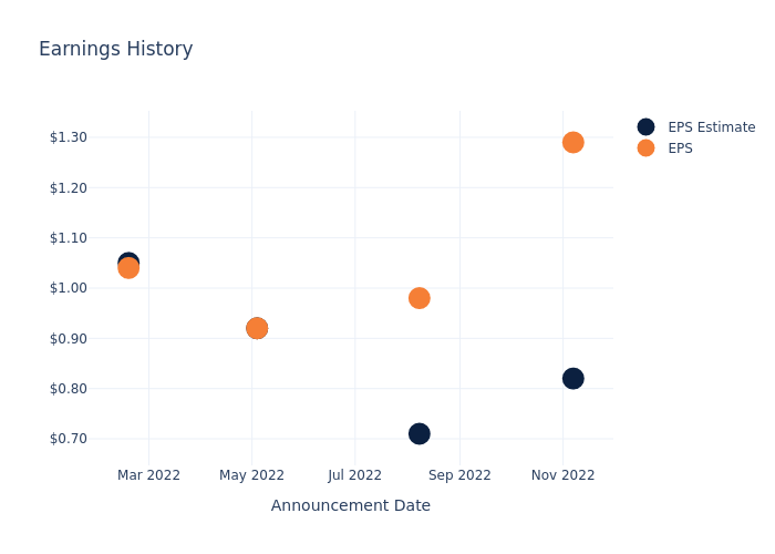 eps graph