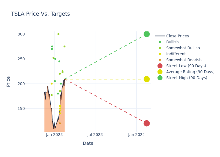 price target chart