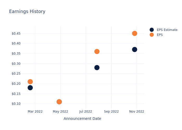 eps graph