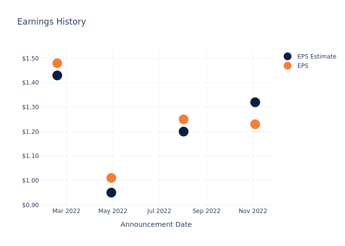 eps graph