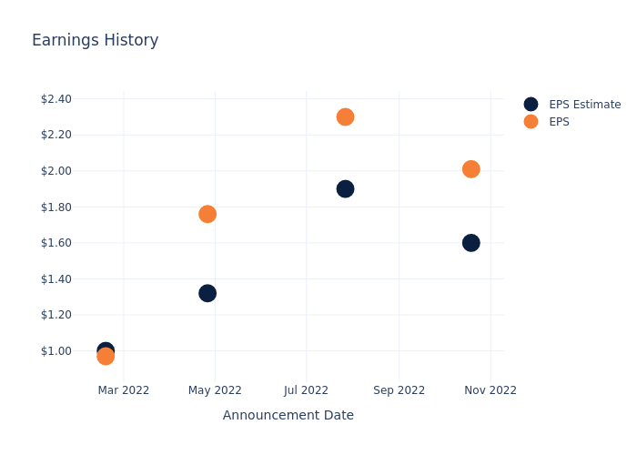 eps graph