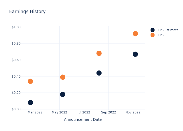 eps graph