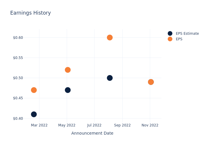 eps graph