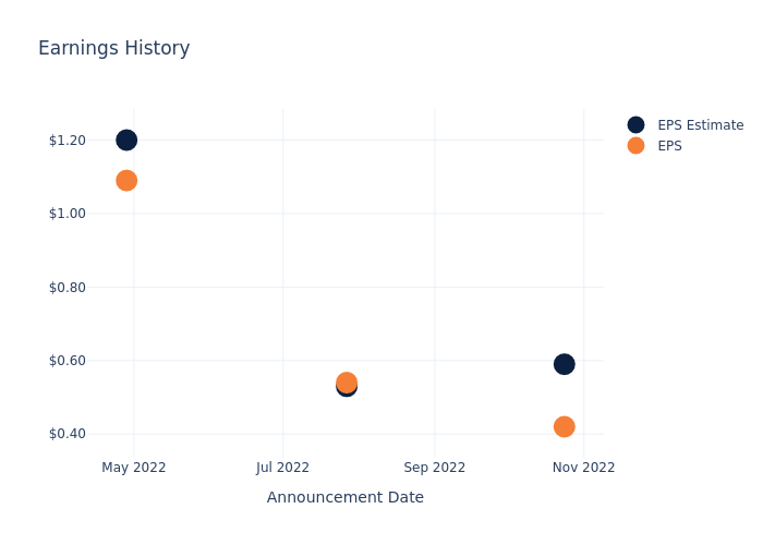 eps graph