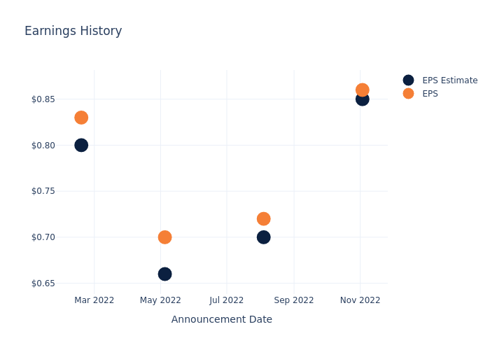 eps graph