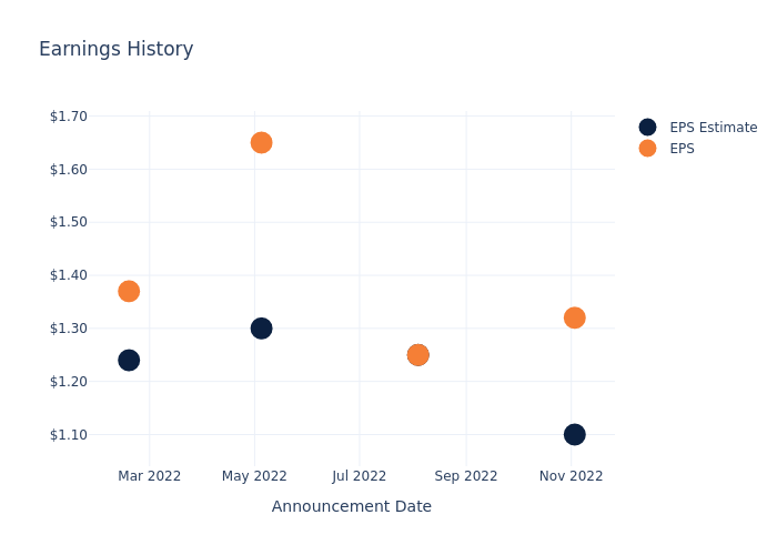 eps graph