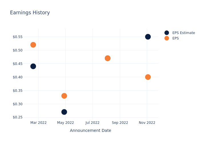 eps graph