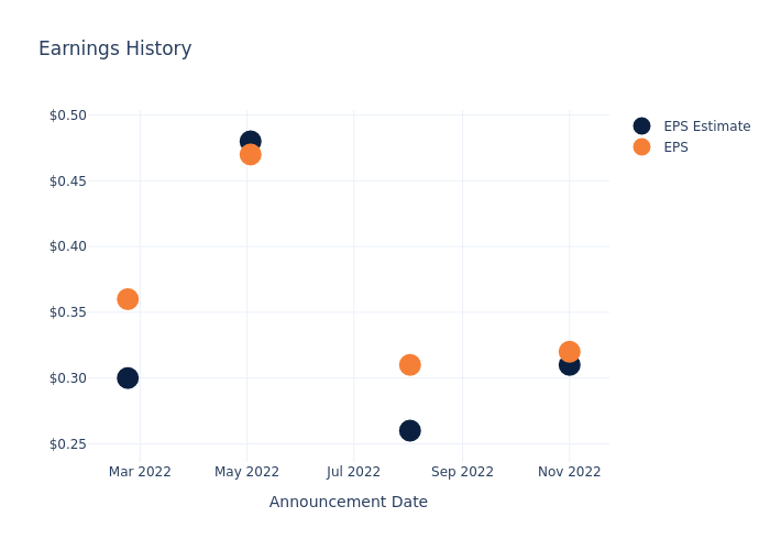 eps graph