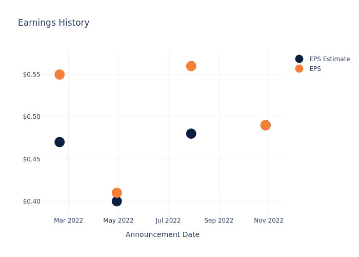 eps graph