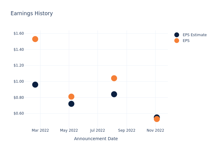 eps graph