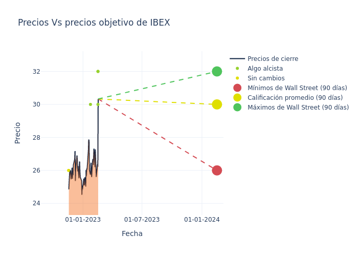 price target chart