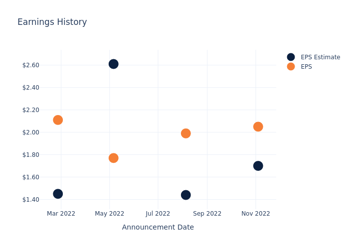 eps graph