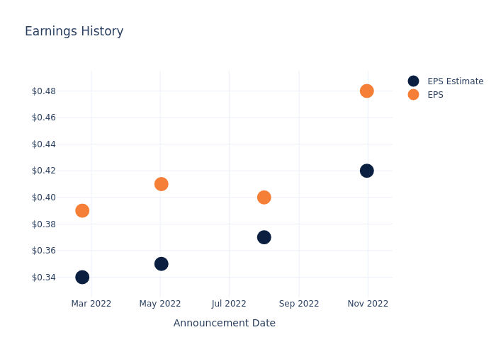 eps graph