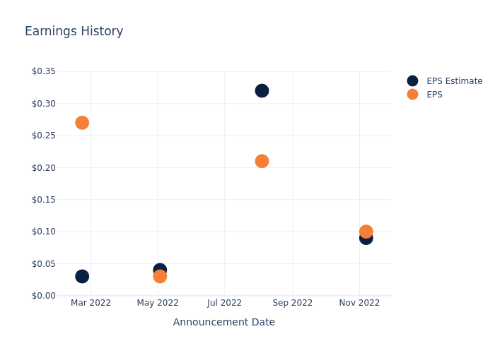 eps graph