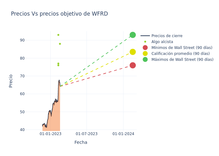 price target chart