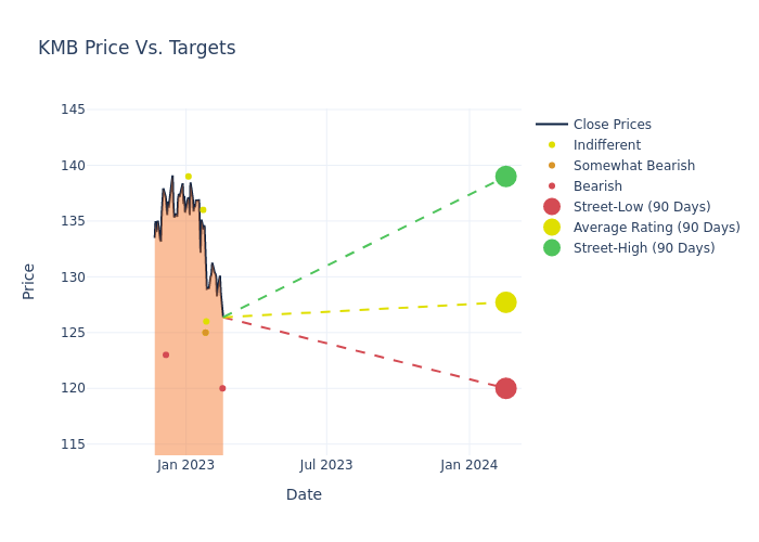 price target chart