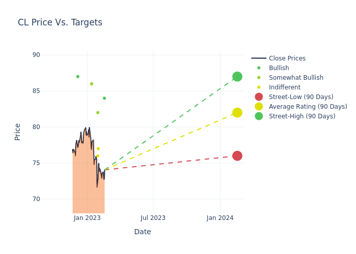 price target chart