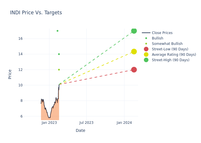 price target chart