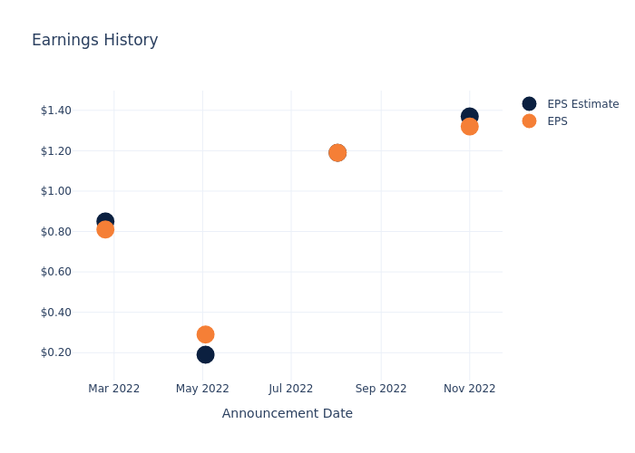 eps graph