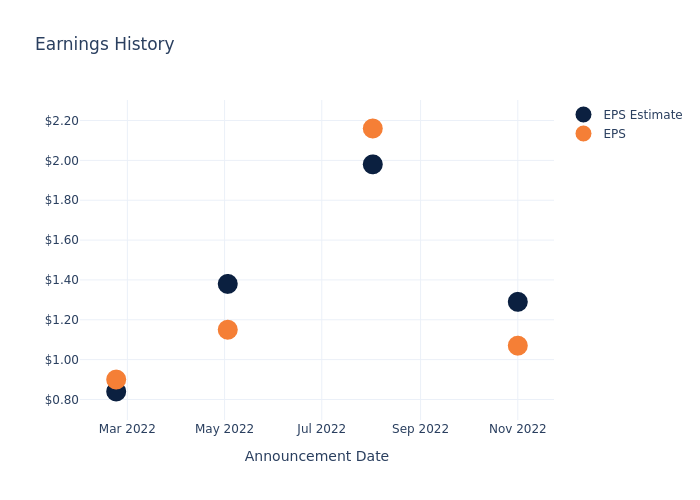 eps graph