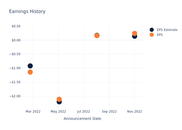 eps graph