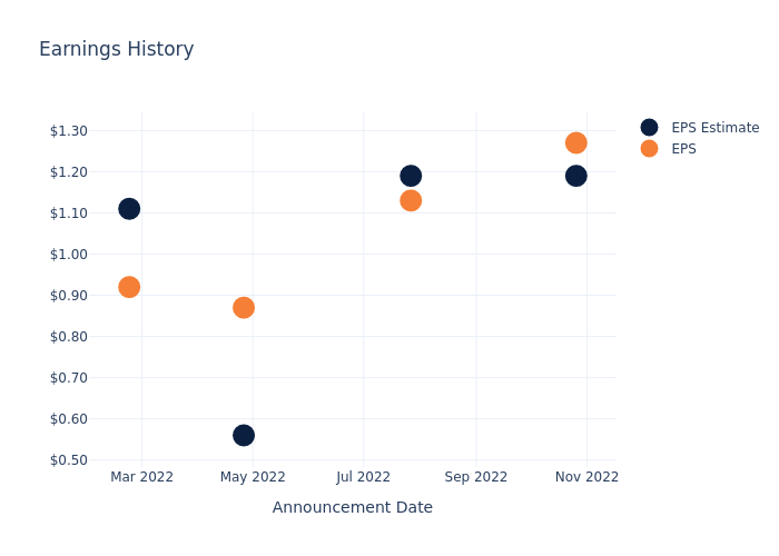 eps graph