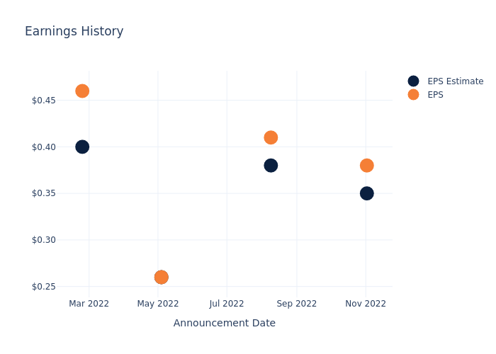 eps graph