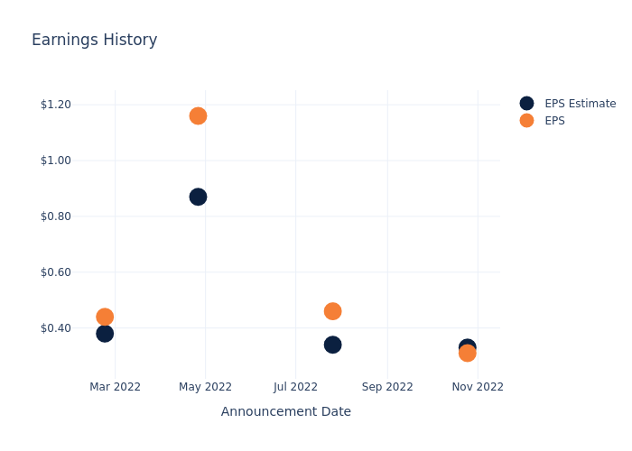 eps graph