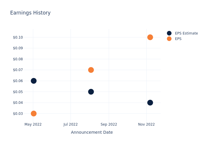 eps graph