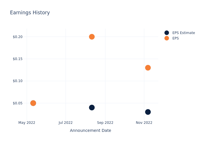 eps graph