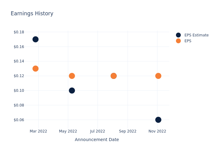 eps graph