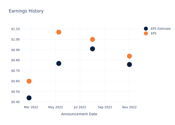 eps graph