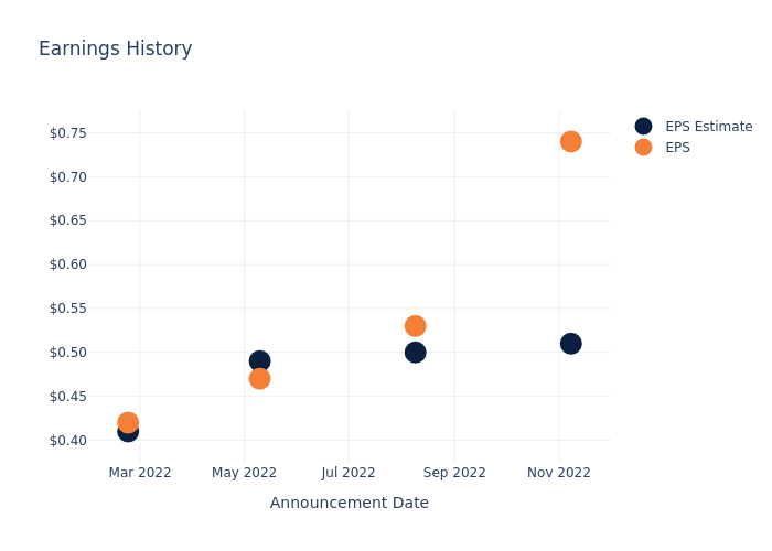 eps graph