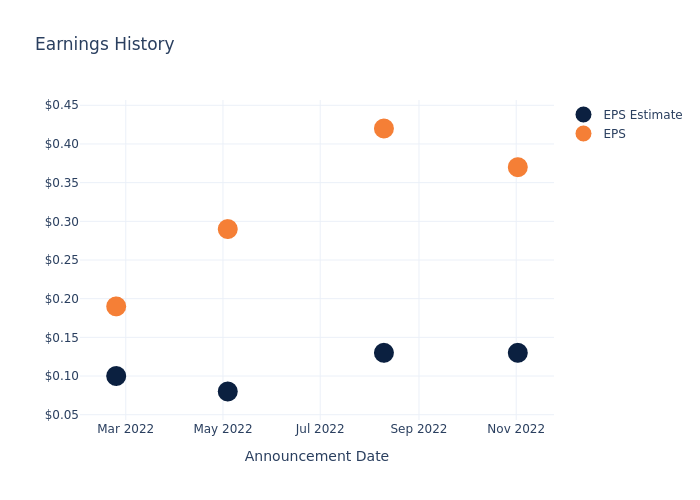 eps graph