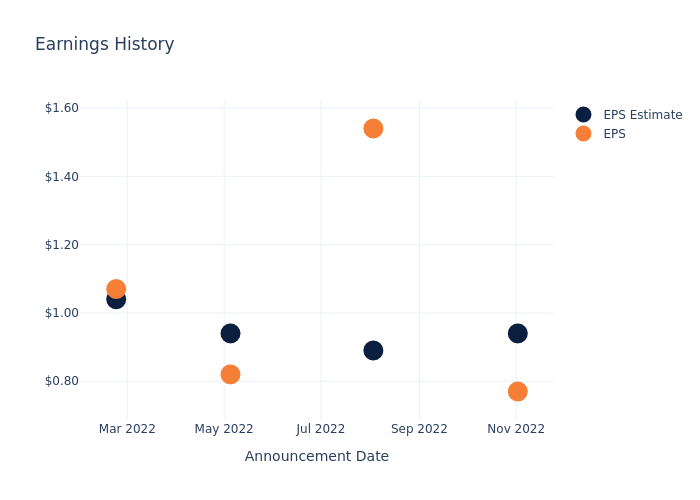 eps graph