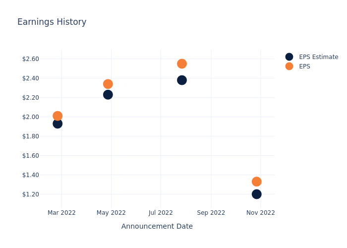 eps graph