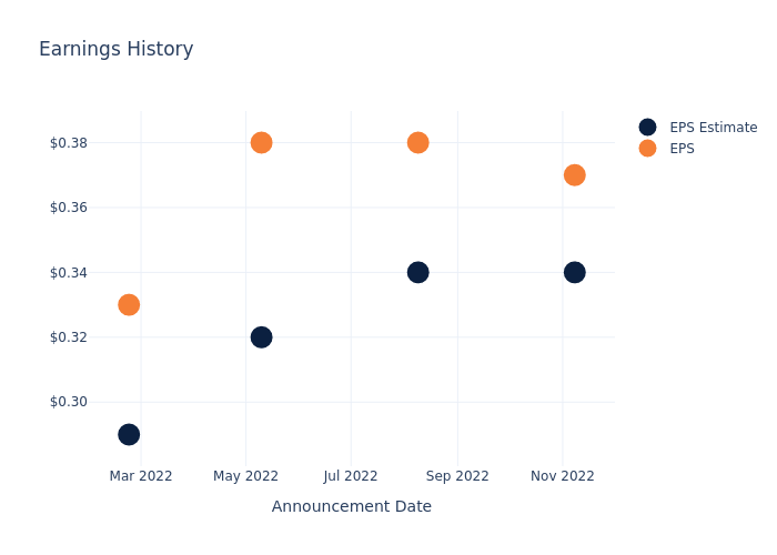 eps graph