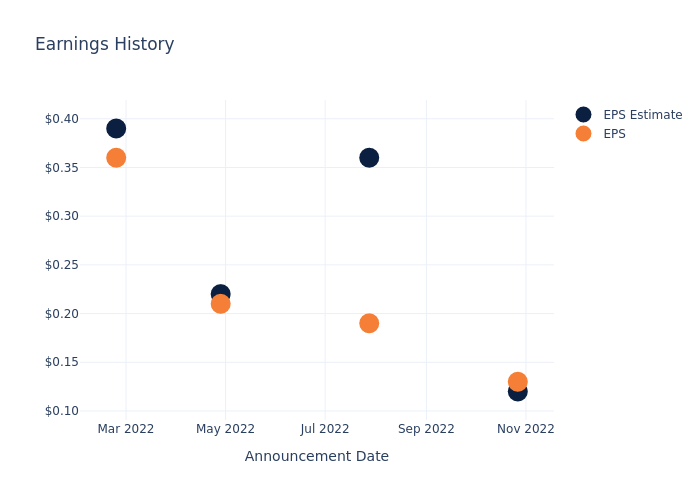 eps graph