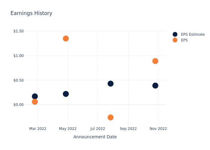 eps graph