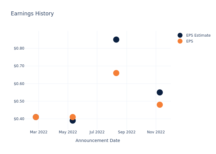 eps graph