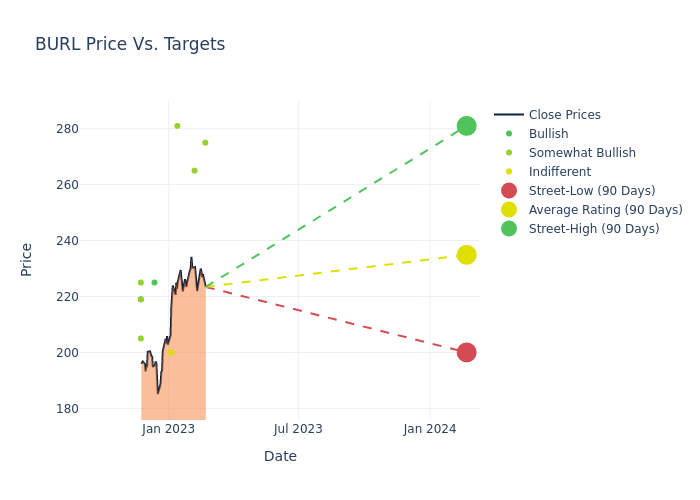 price target chart