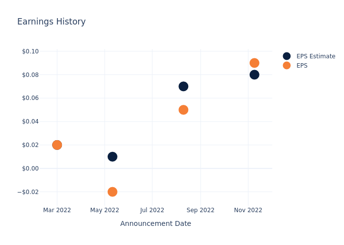 eps graph