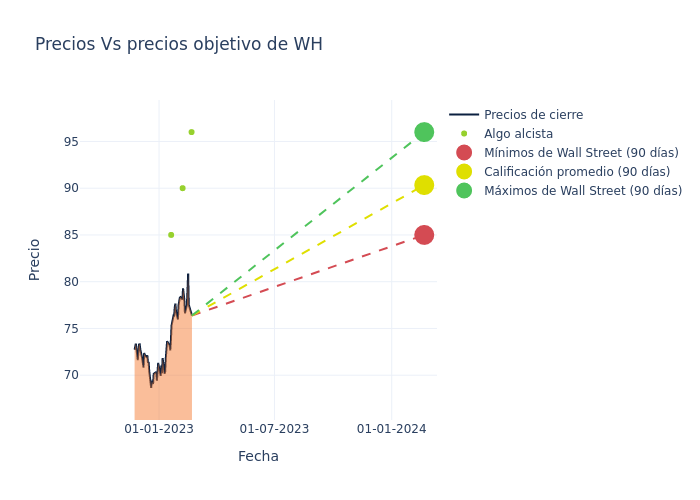 price target chart