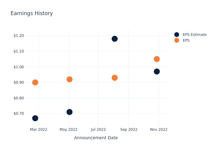 eps graph