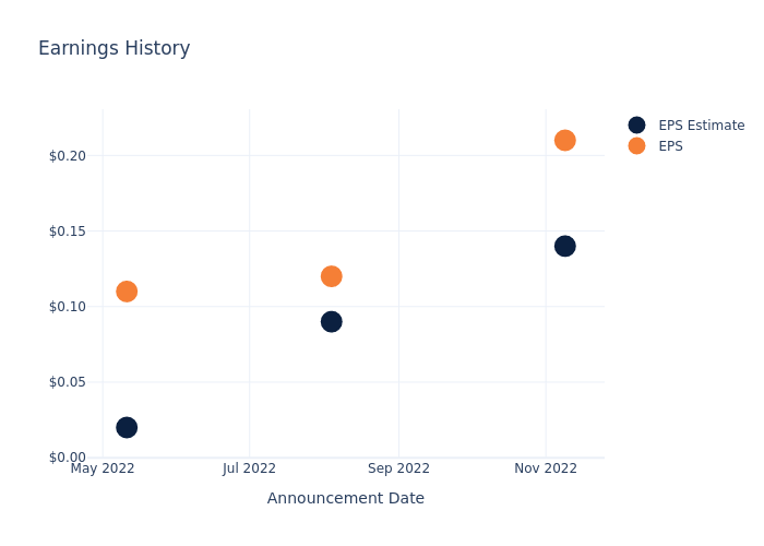 eps graph