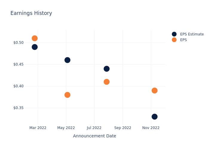 eps graph