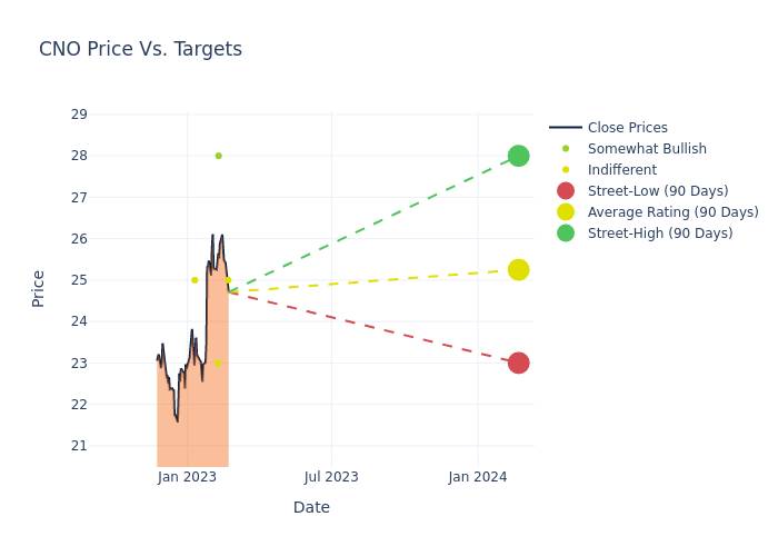 price target chart