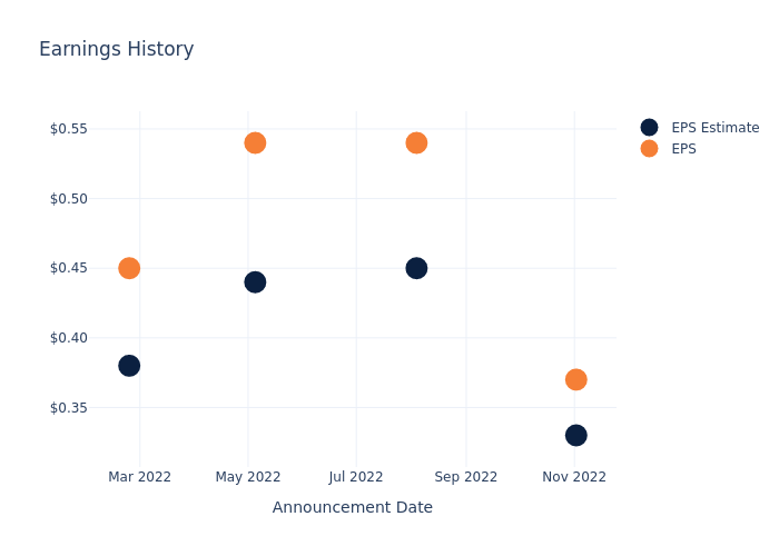 eps graph