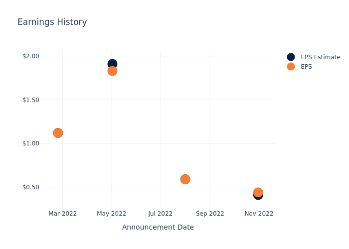 eps graph