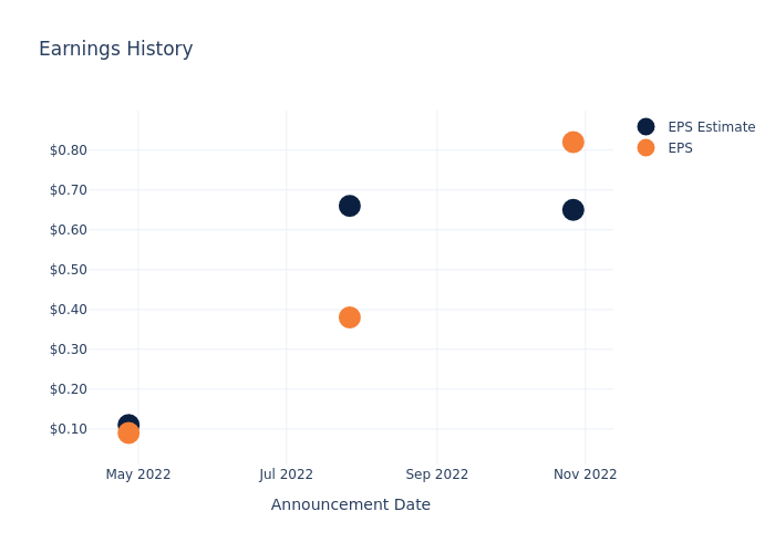 eps graph